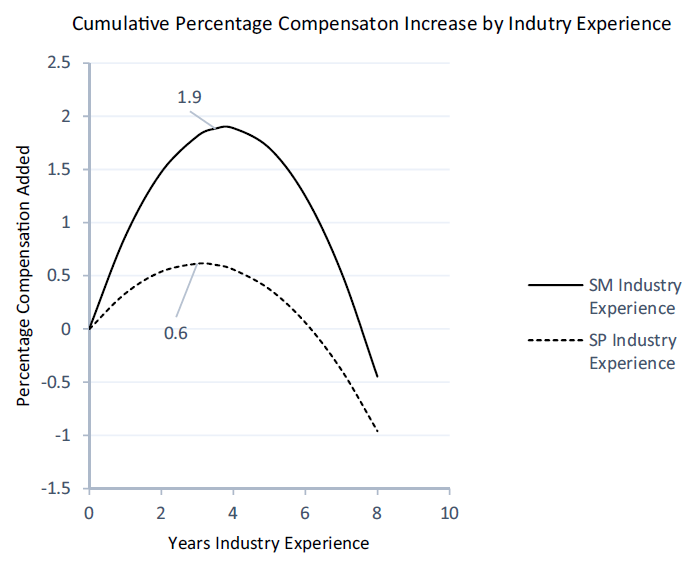 Graphic: Years industry experience