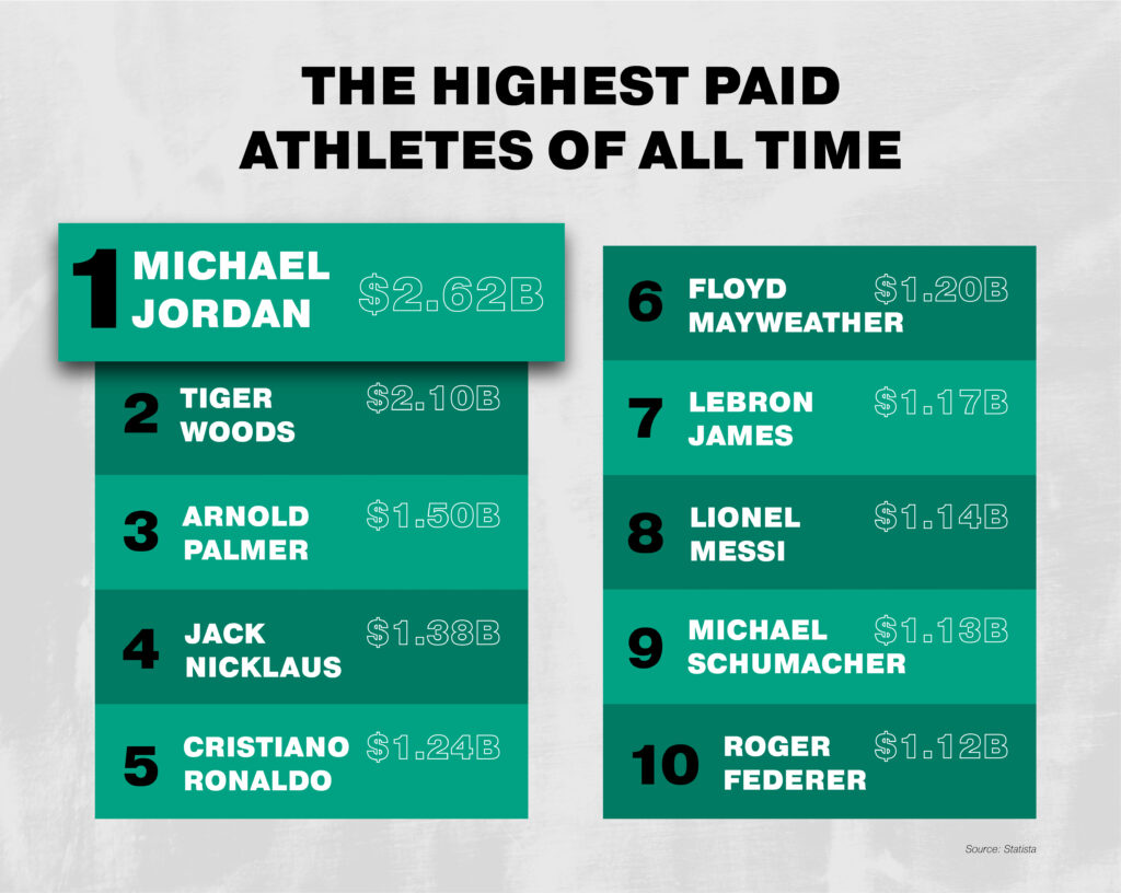 Les sportifs les mieux remunérés de tous les temps