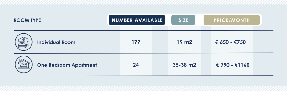 MBA Accommodation Costs