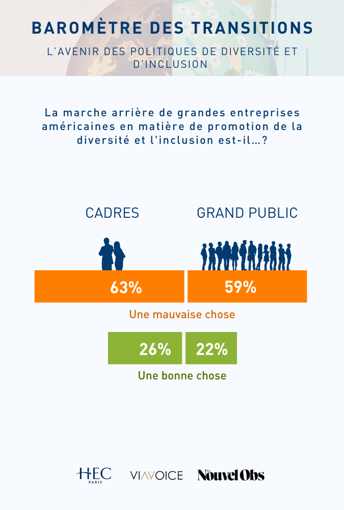 infographie Les Français et l’avenir des politiques de diversité et d’inclusion - Baromètre des Transitions Viavoice pour HEC Paris et le NouvelObs