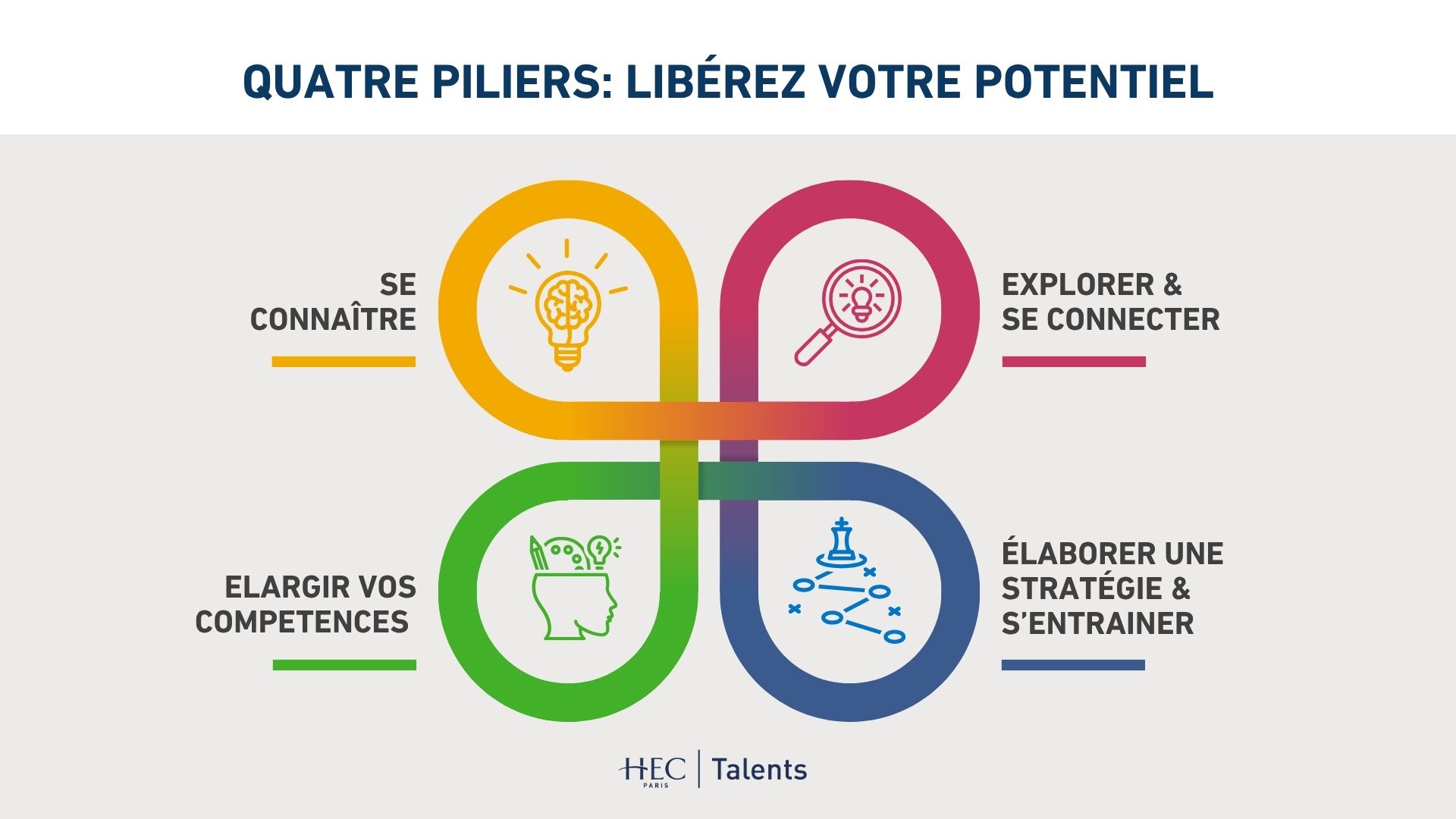 Infographie du modèle des Quatre Piliers de HEC Talents : Se connaître, Explorer & Se connecter, Élaborer une stratégie & Pratiquer, et Développer ses compétences. Le visuel présente une boucle colorée et interconnectée représentant un parcours de développement de carrière personnalisé.