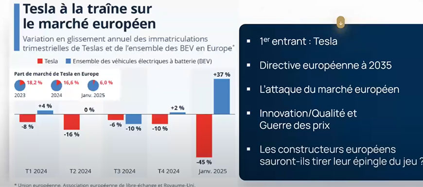 Graphique montrant la baisse continue des parts de marché de Tesla en Europe entre 2023 et 2025, malgré la croissance globale du marché des véhicules électriques