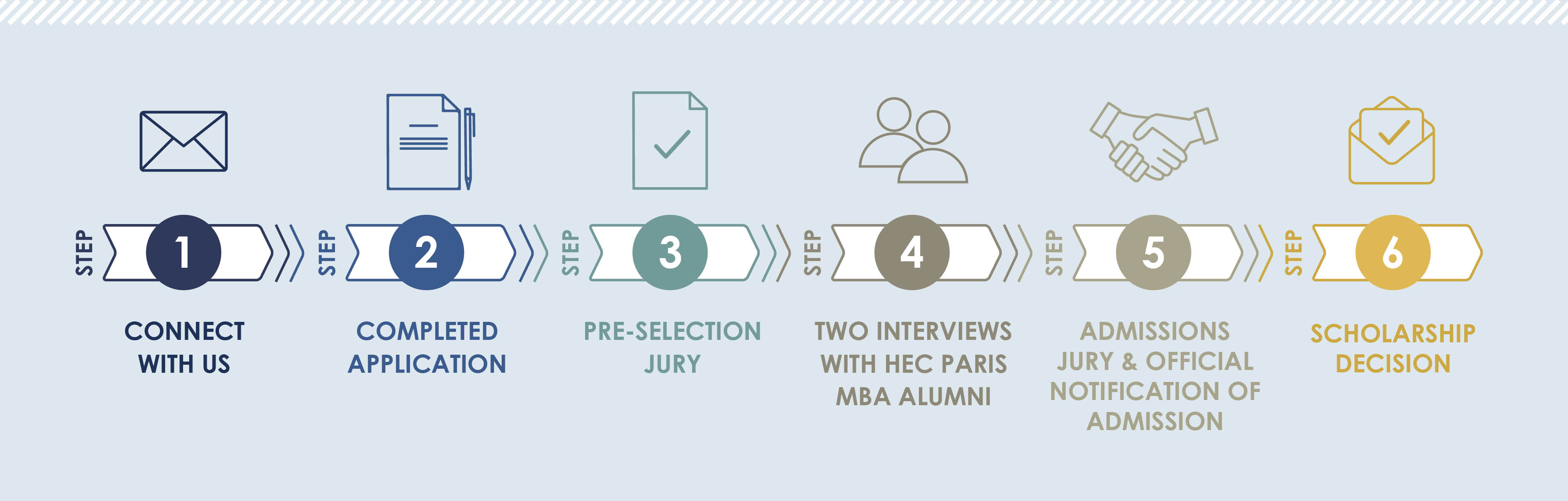 MBA 6 Step Application Process