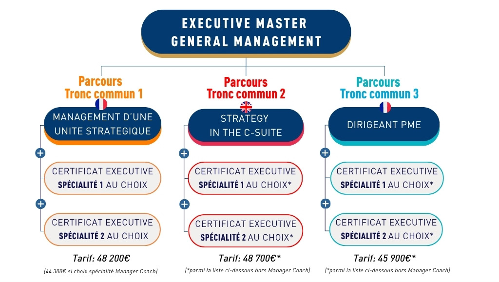 structure du programme