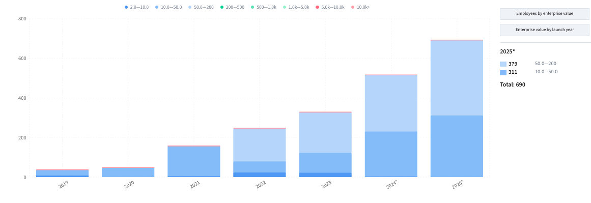  French Tech 2030 2025 cohort statistics