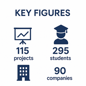 key figures of the business project in the Masters program, 115 projects realized, 295 stuudents and 90 enterprises
