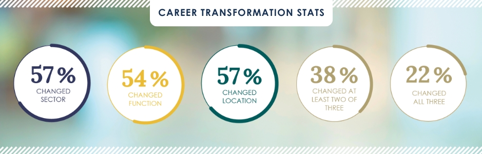MBA Career Transformation Stats 2025