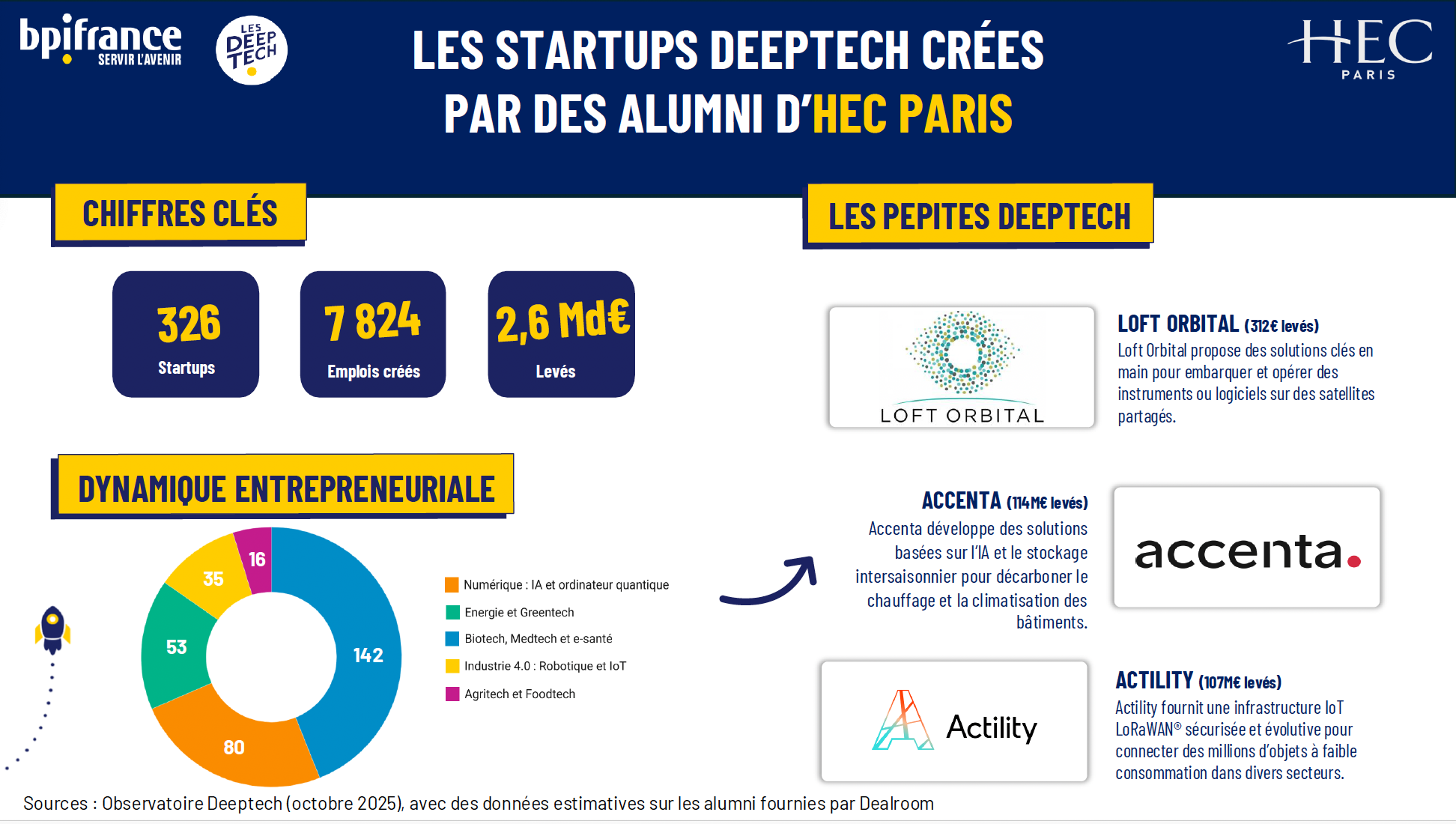 HEC paris x Bpifrance Observatoire Deeptech 2025 