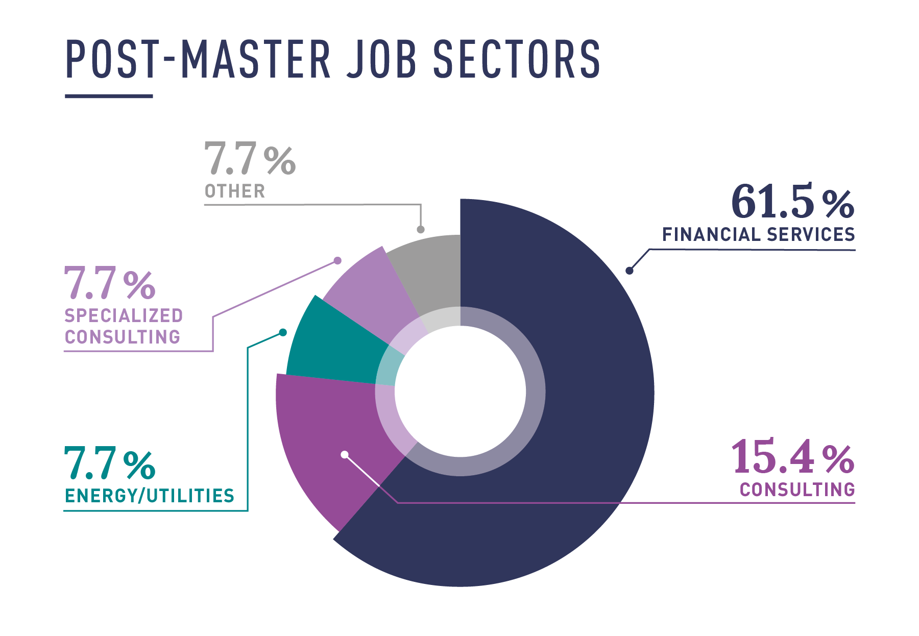 AFM Sectors stats 2025