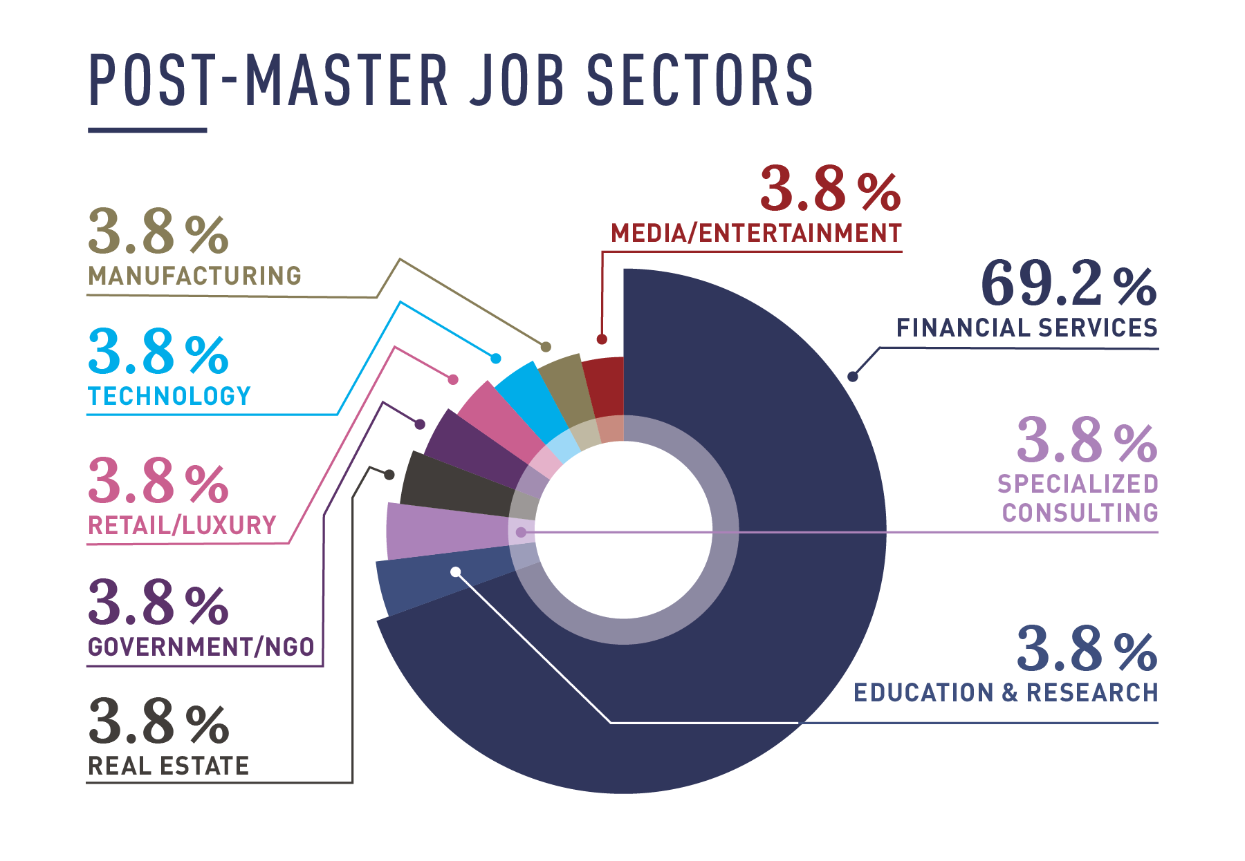 MEF Sectors stats 2025