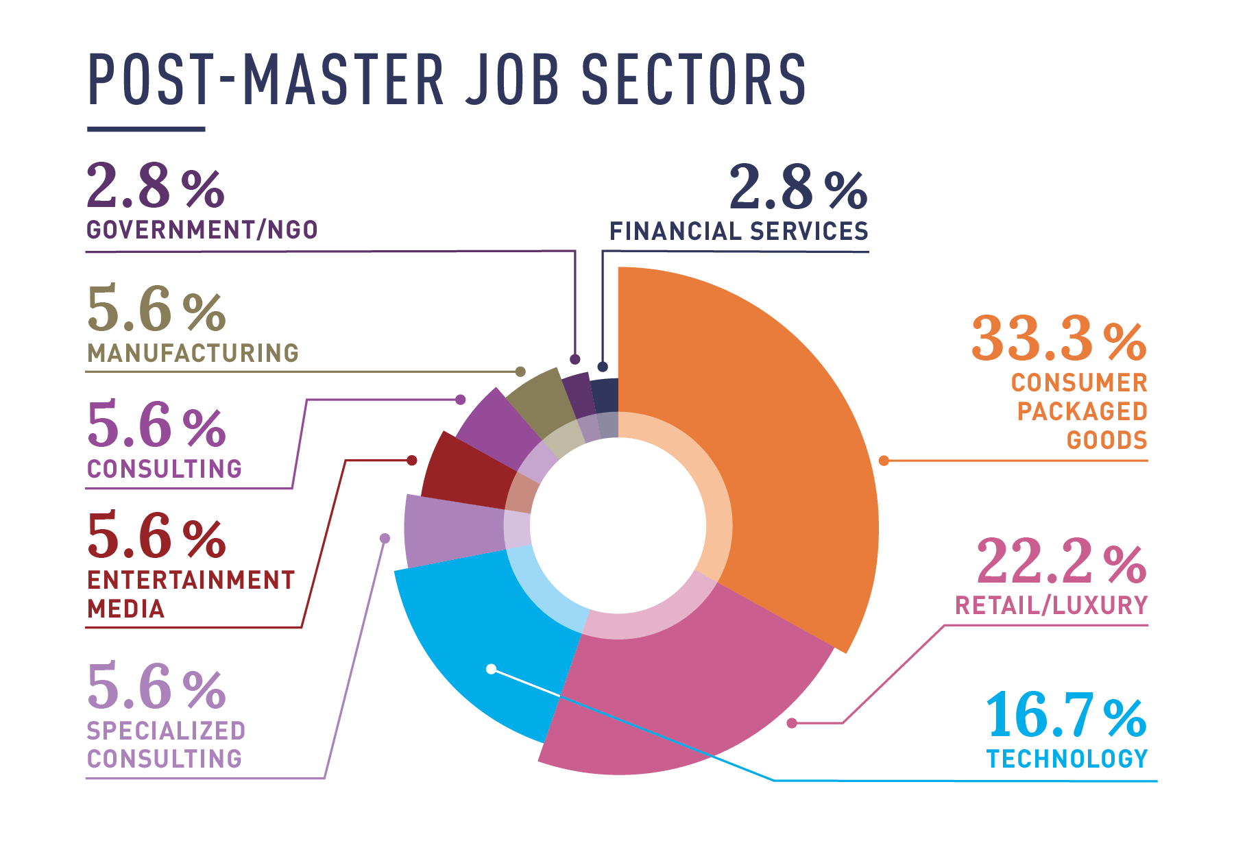 MKG SECTORS STATS 2025