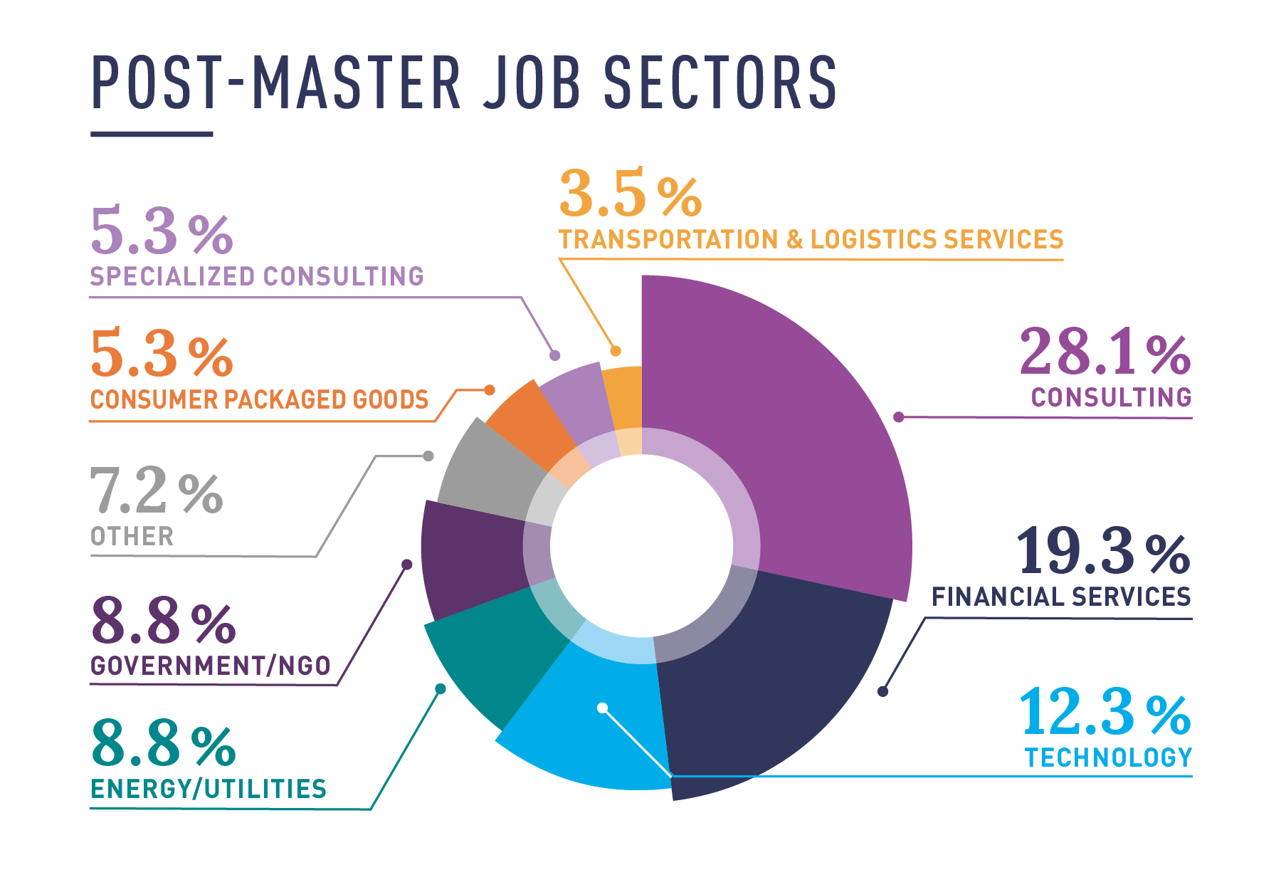 SASI sectors stats 2025 