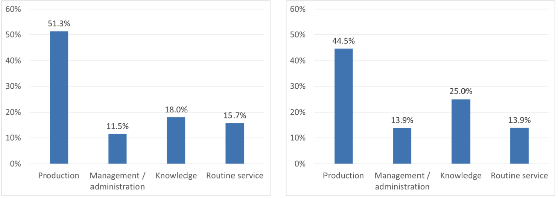 Figure shows the Share of functions within firms 