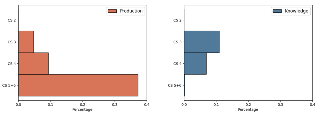 Figure shows the Shares of production and knowledge jobs in hours worked within firms by layers