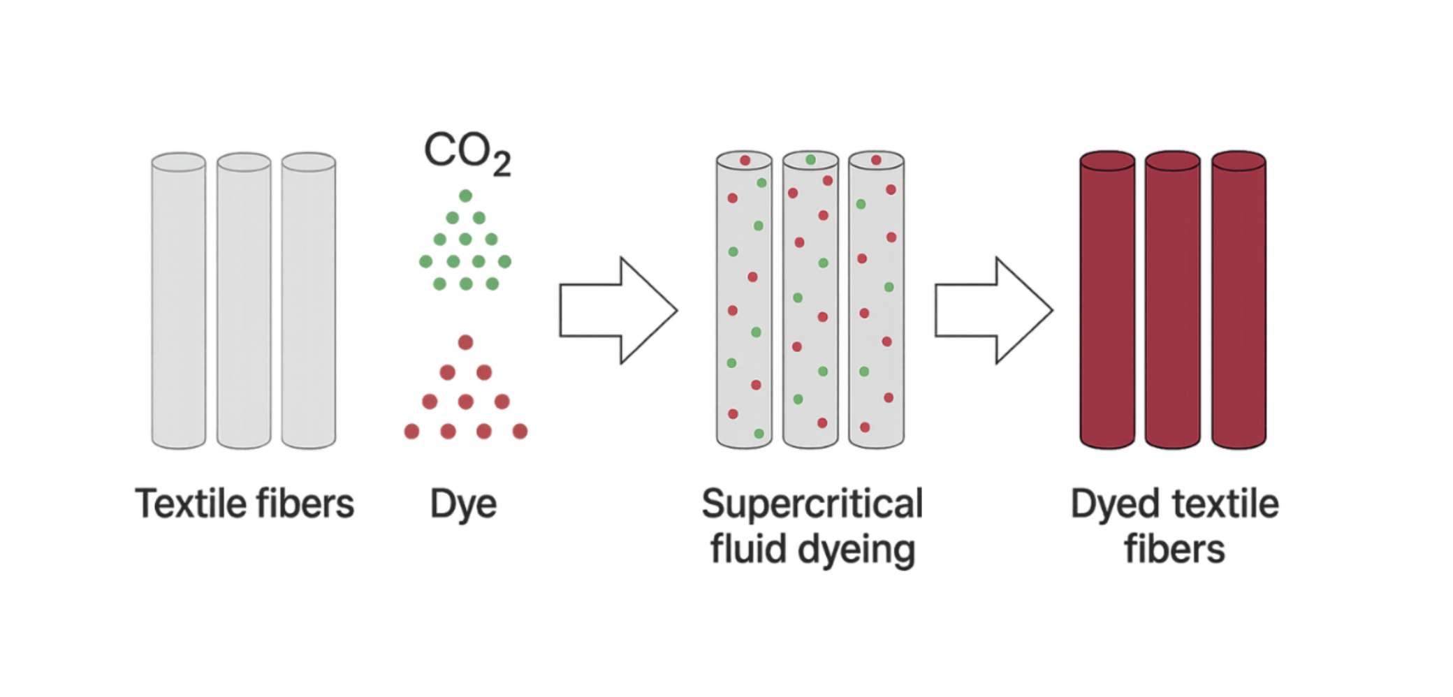 Schema of the process of dyeing developed by the startup Pigmentoco