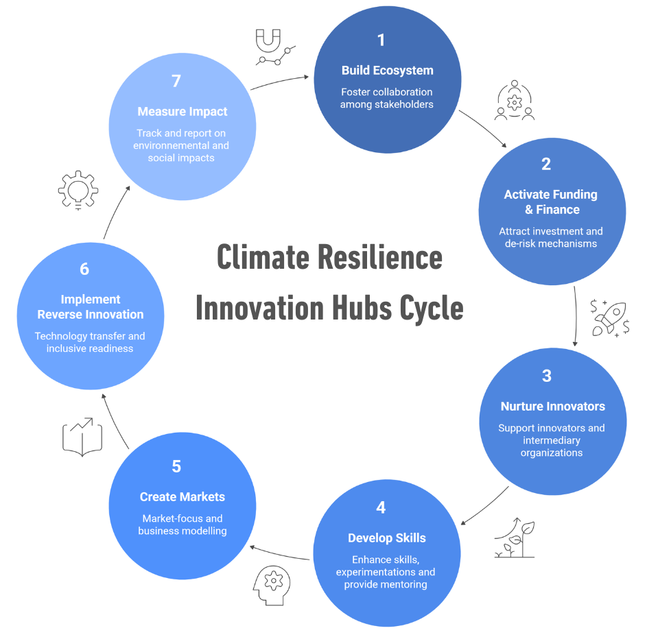 Climate Resilience Innovation Hubs Cycle