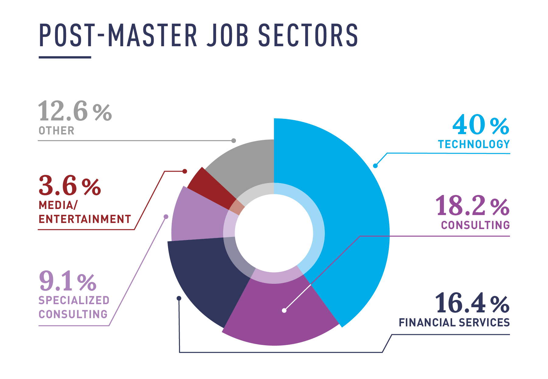 DSB job sectors 2025