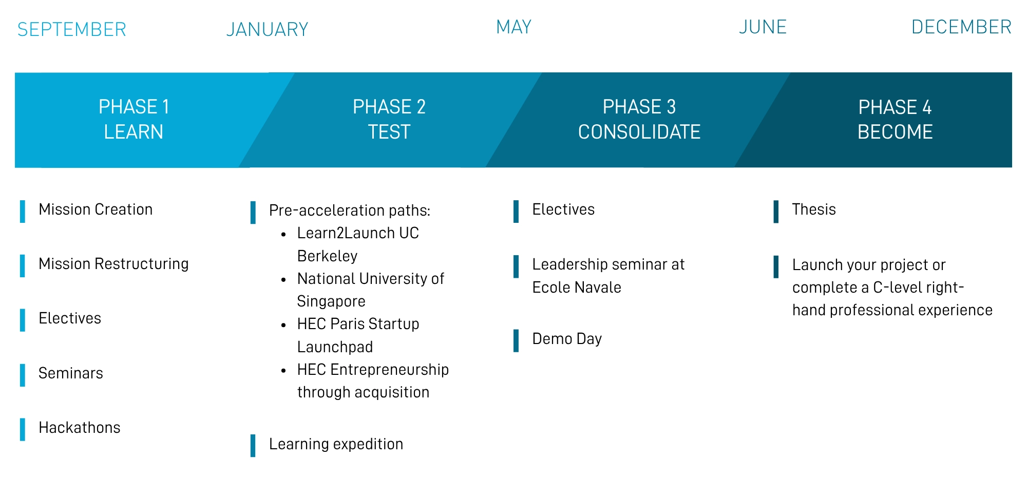 Frise Program Structure X-HEC Entrepreneurs