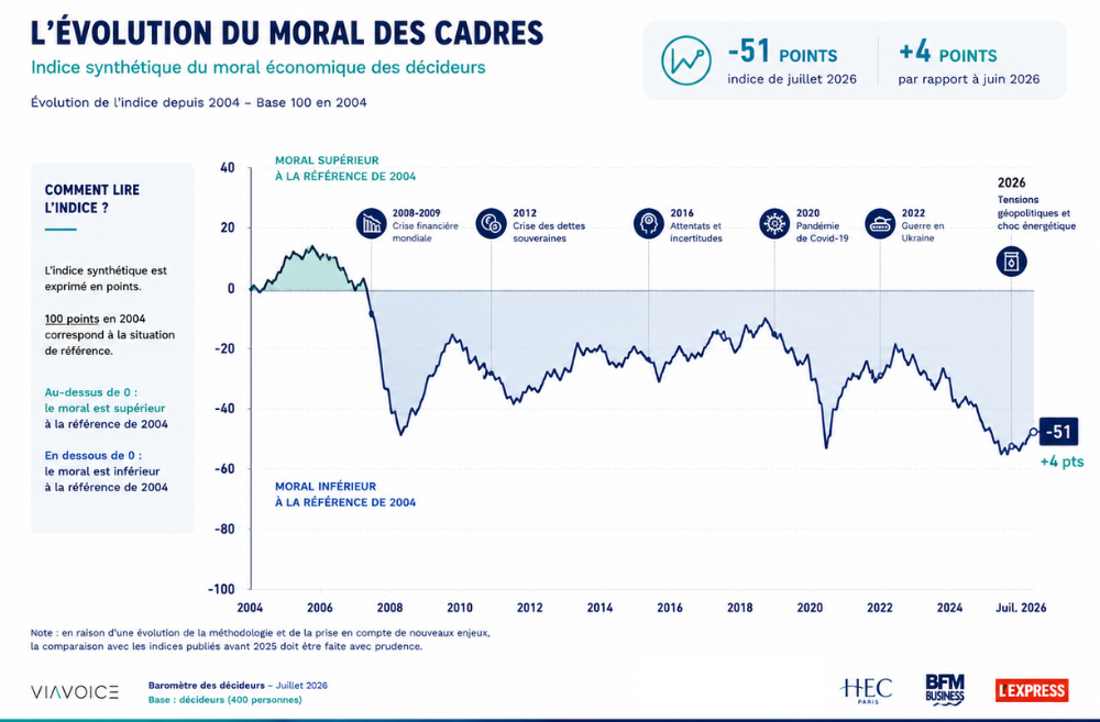 Evolution de l'indice du Moral des Décideurs depuis cinq ans mesuré par Viavoice pour HEC - BFM Business - L'Express dans le baromètre des décideurs de juillet 2026