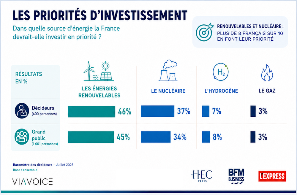 Dans quelle source d’énergie la France doit-elle investir en priorité ? Baromètre décideurs Viavoice HEC Paris - juillet 2026