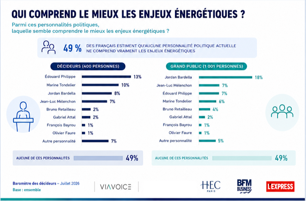 Qui comprend le mieux les enjeux énergétiques Parmi ces personnalités politiques? Baromètre des décideurs Viavoice HEC Paris - Juillet 2026
