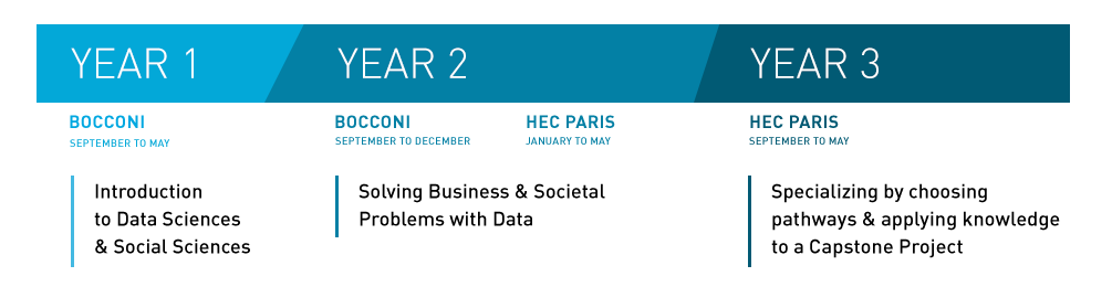 Program structure for the Bocconi HEC bachelor program