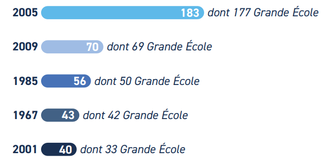 Palmares des promotions mobilisées en 2025