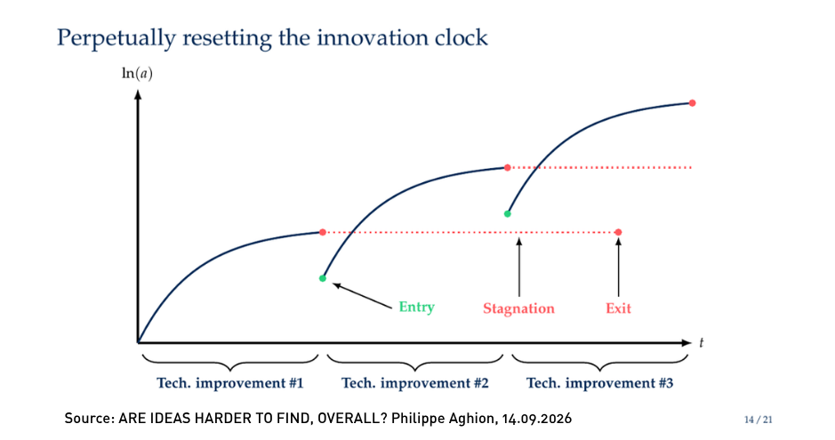 Conference of Nobel Laureate Philippe Aghion at HEC Paris on : “Do ideas become harder to find?” Slide on Innovation reset - September 14, 2026 - c HEC Paris