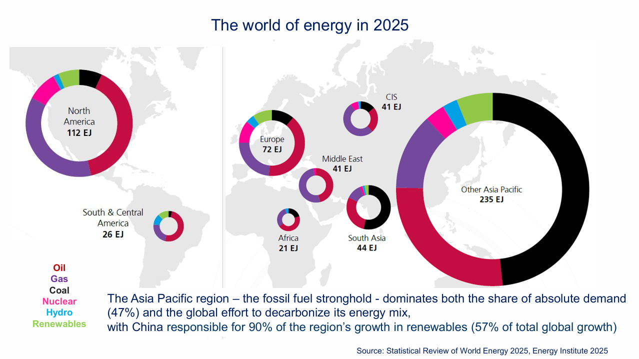 The world Energy in 2025