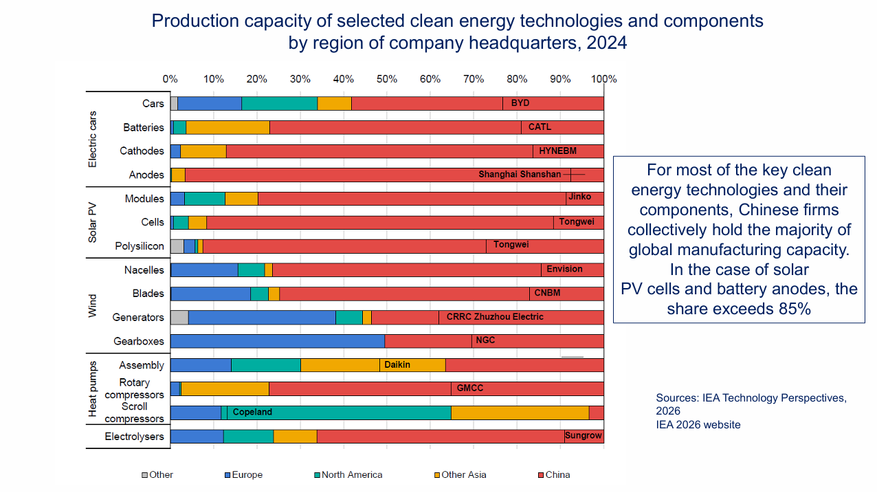 IEA Technologies Perspectives 2025