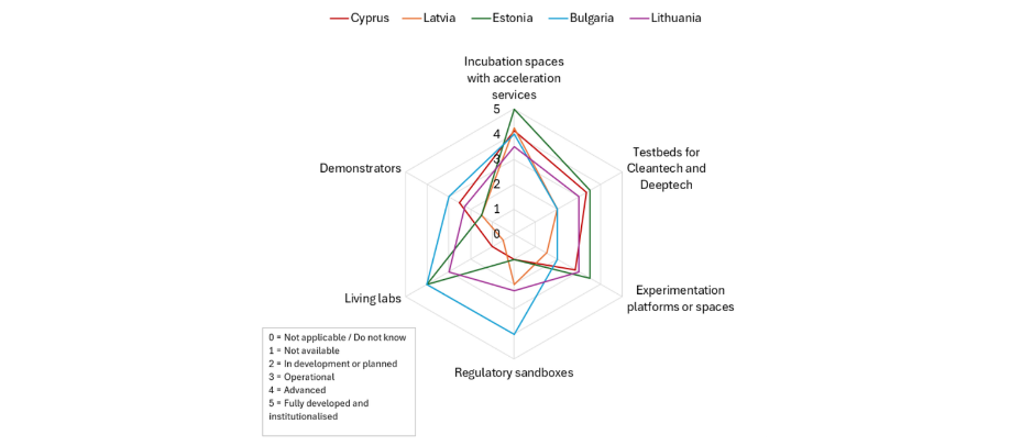 Experimentation space maturity for Clean Tech / Deep Tech