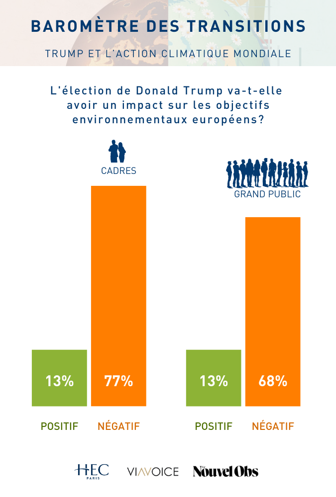 Baromètre des Transitions Viavoice - HEC Paris - Nouvel Obs - L'élection de Donald Trump va-t-elle  avoir un impact sur les objectifs environnementaux européens?