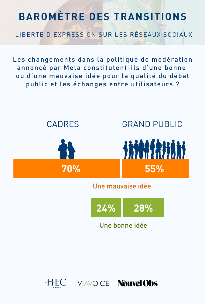 Baromètre des Transitions Viavoice - HEC Paris - Nouvel Obs - Janvier 2025 - Les changements dans la politique de modération annoncé par Meta constitutent-ils d’une bonne ou d’une mauvaise idée pour la qualité du débat public et les échanges entre utilisateurs ?