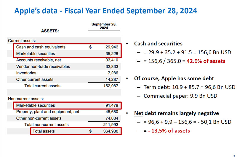 Apple’s 2024 fiscal year asset breakdown, highlighting its large holdings in cash, marketable securities, and overall liquidity position.
