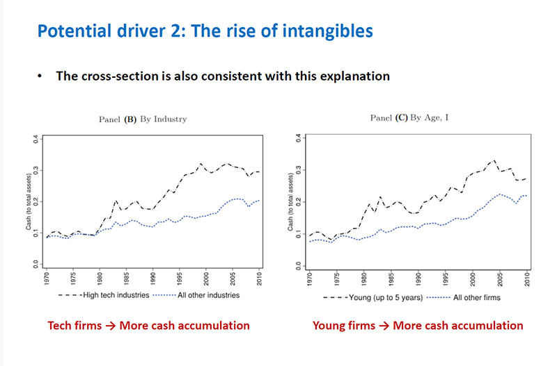 Two line graphs showing trends in corporate cash accumulation by industry and firm age, highlighting that tech firms and younger companies hold more cash relative to total assets.