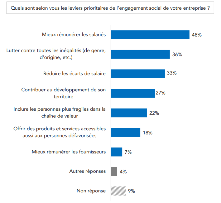 enjeu de l'engagement social des entreprises