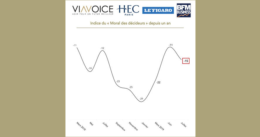 Baromètre des Décideurs Viavoice, HEC Paris, Le Figaro et BFM Business de juillet 2019 