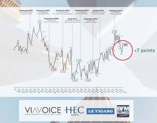 Baromètre des décideurs Viavoice pour HEC Paris, Le Figaro et BFM Business - Mars 2019