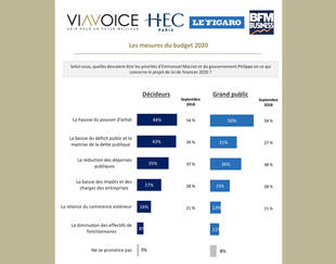 Baromètre des décideurs, Viavoice, HEC Paris, Le Figaro, BFM Business - Septembre 2019