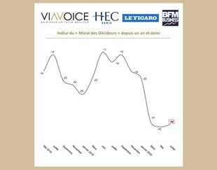 Baromètre des décideurs Viavoice – HEC Paris pour Le Figaro et BFM Business - Juillet 2020