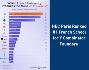 HEC Paris Ranked #1 French School for Y Combinator Founders