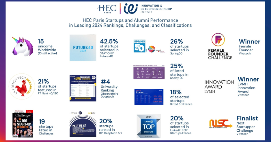 From Tech to Deep Tech, HEC Paris startups make their stand in major ...