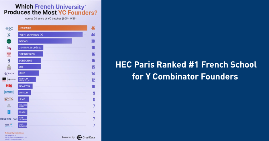 HEC Paris Ranked #1 French School for Y Combinator Founders